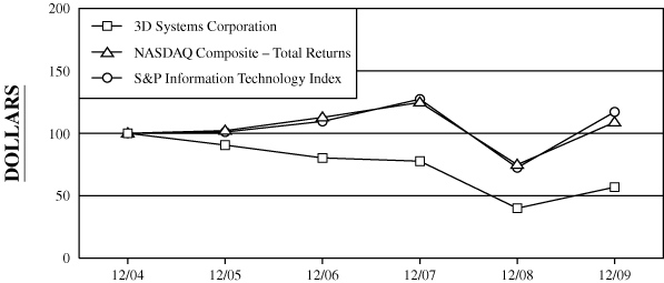(PERFORMANCE GRAPH)