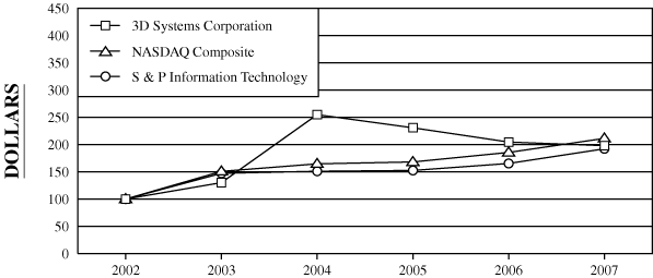 (PERFORMANCE GRAPH)