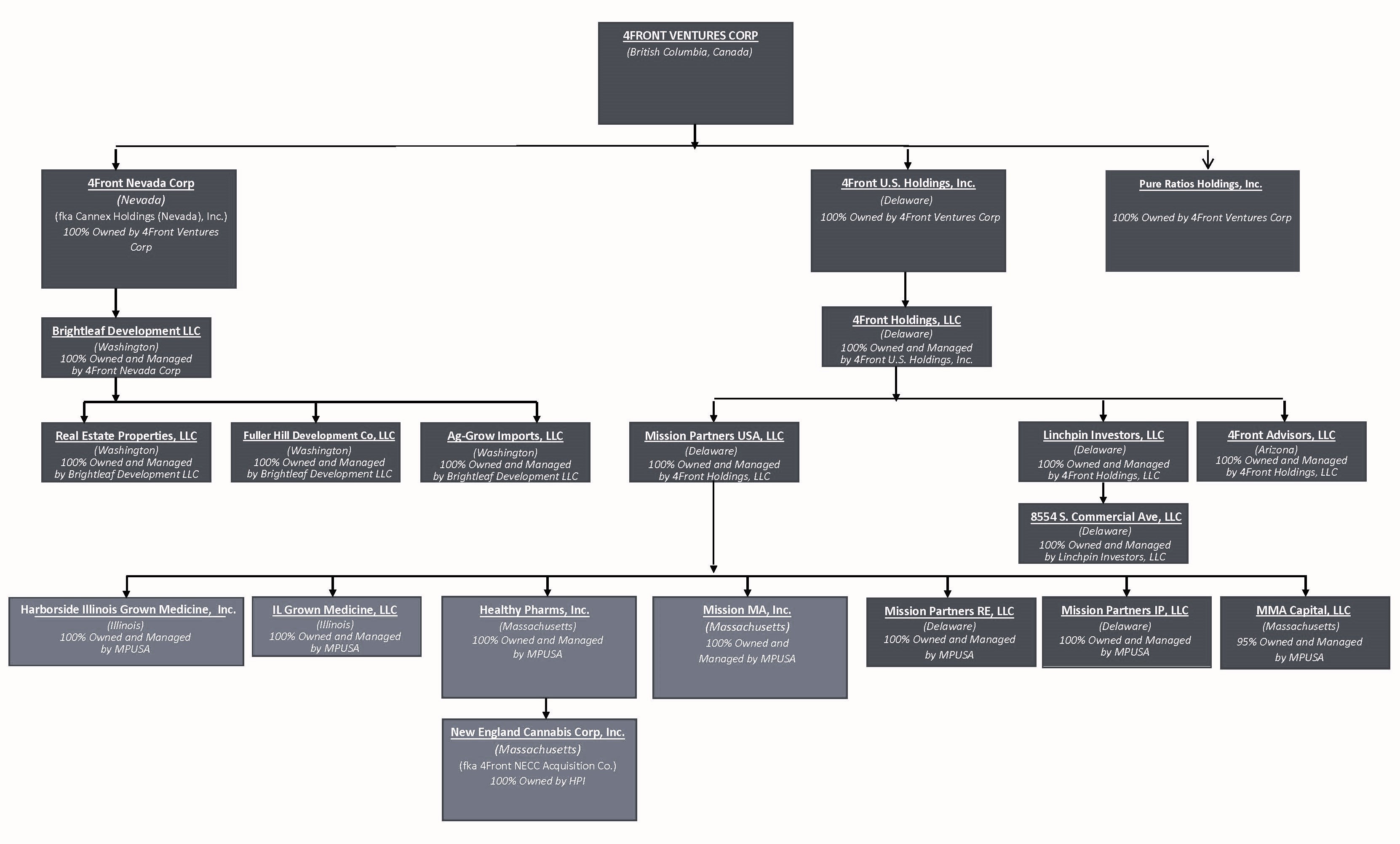 2023.09.06 4Front Ventures Corp Org Chart - Copy.jpg
