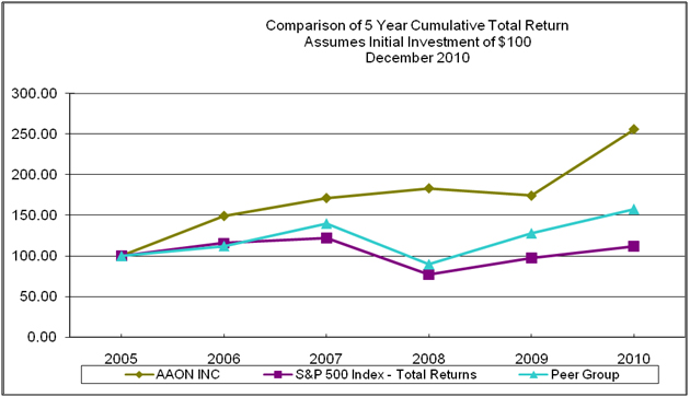 stock performance graph