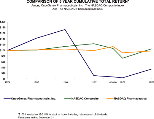 (PERFORMANCE GRAPH)