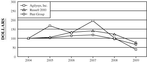 (PERFORMANCE CHART)