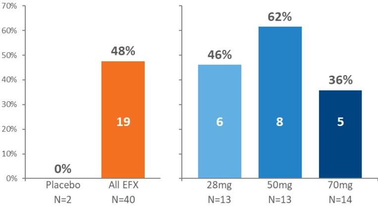 Chart, bar chart
Description automatically generated