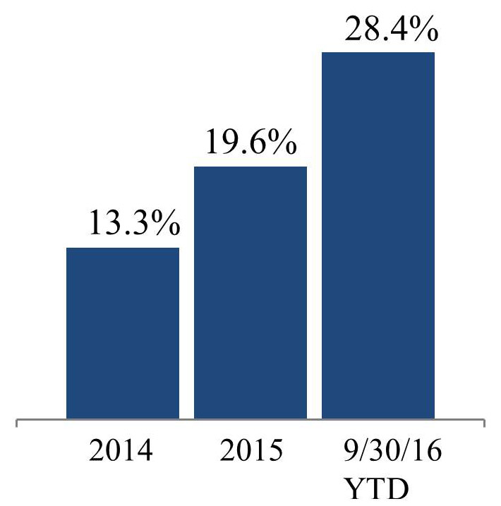 q316rentalrate4qa.jpg
