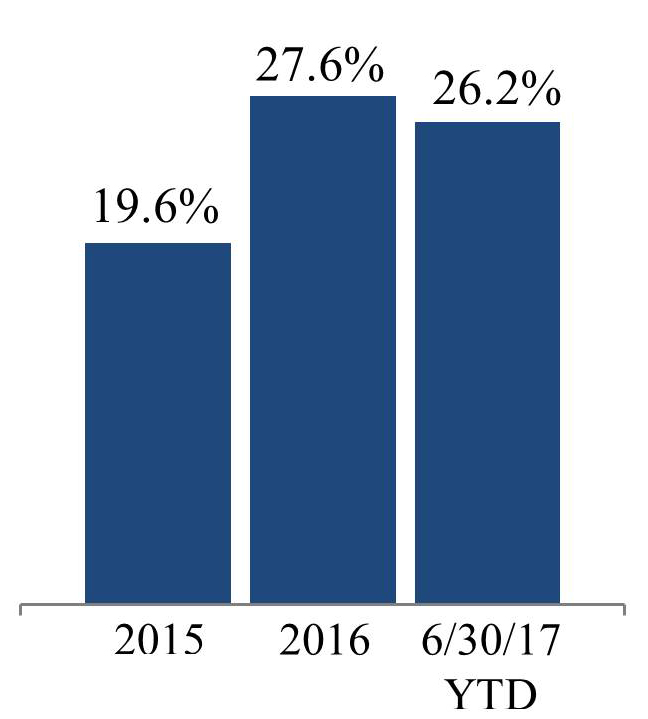 q217rentalrate4qa.jpg