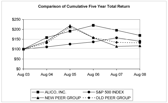 (PERFORMANCE GRAPH)
