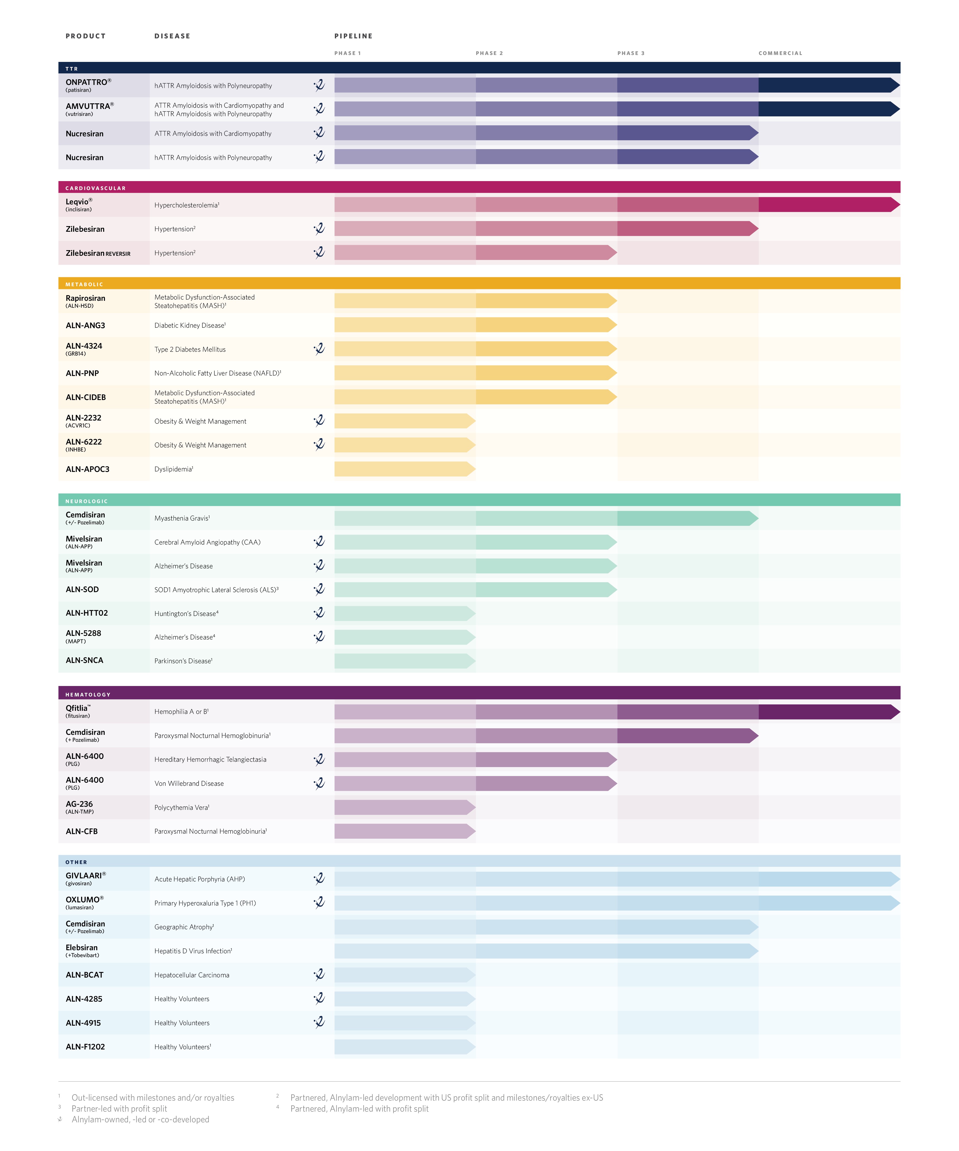 ALNY Pipeline_2026_10Q-K_Product.jpg