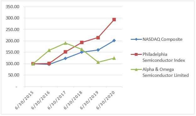 fy2020aoslstockpricegraph.jpg