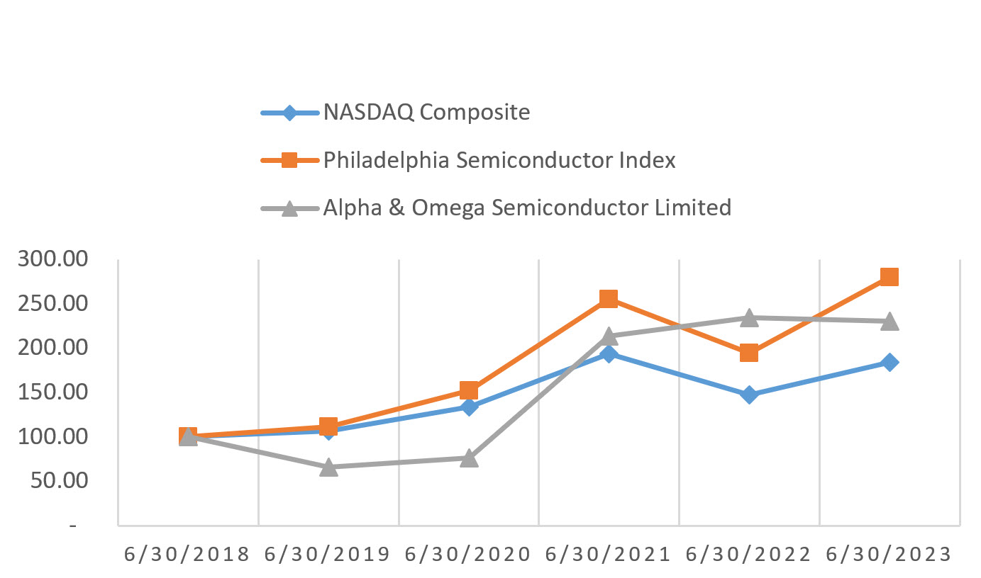 FY 2023 AOSL Stock Chat.jpg