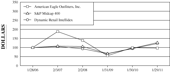 (PERFORMANCE GRAPH)
