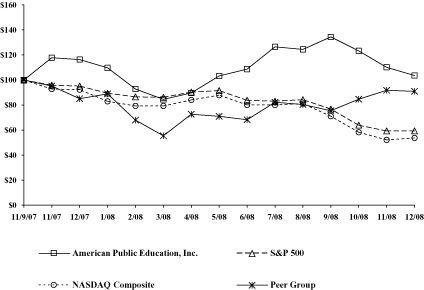 (PERFORMANCE GRAPH)