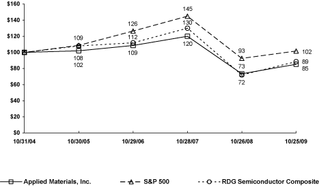 (PERFORMANCE GRAPH)