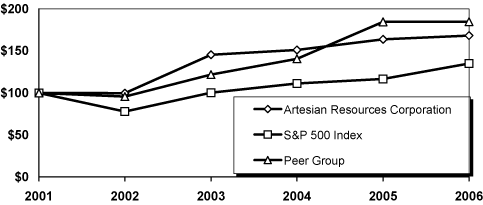 (PERFORMANCE GRAPH)