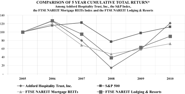 (PERFORMANCE GRAPH)