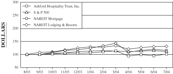 (PERFORMANCE GRAPH)