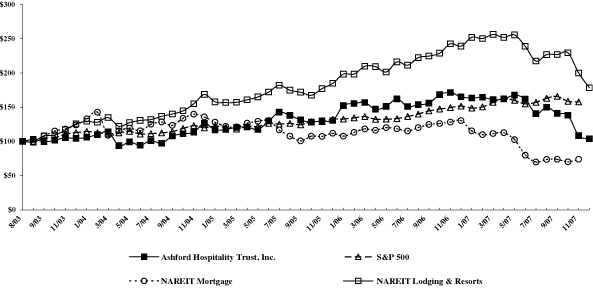 (PERFORMANCE GRAPH)