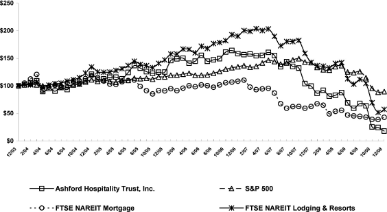 (PERFORMANCE GRAPH)