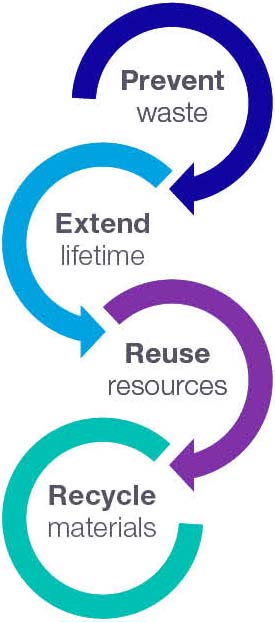 CircularEconomy_OurApproach_Diagram1.jpg