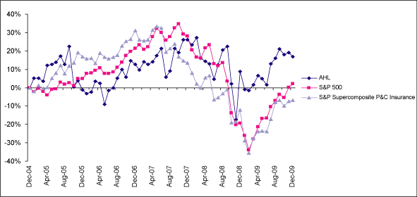 (PERFORMANCE GRAPH)