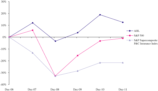 (Performance graph)