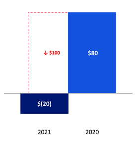 Chart 3