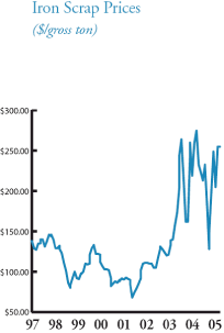 (LINE GRAPH)