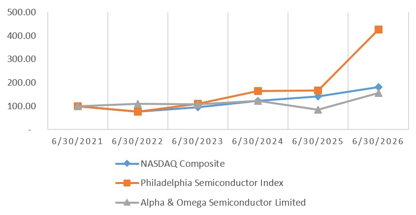 Item 5 Stock Chart FY2026.jpg