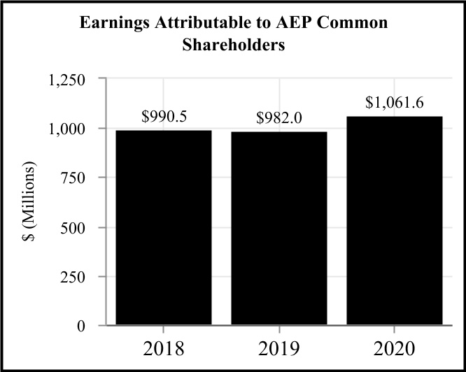 aep-20201231_g7.jpg