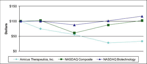 (PERFORMANCE GRAPH)