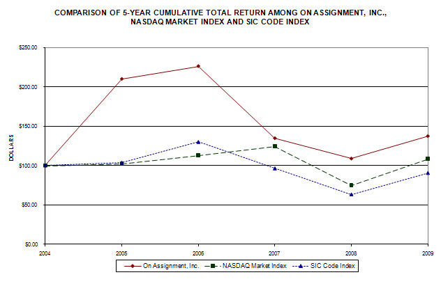 5-Year Return Graph