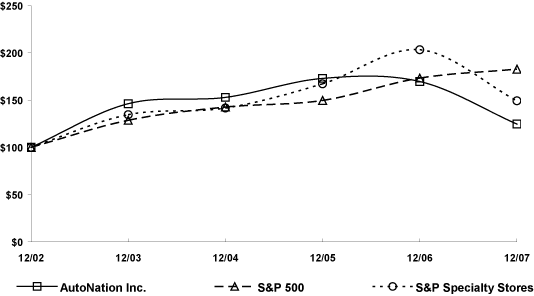 PERFORMANCE GRAPH