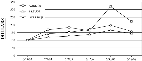 (PERFORMANCE GRAPH)