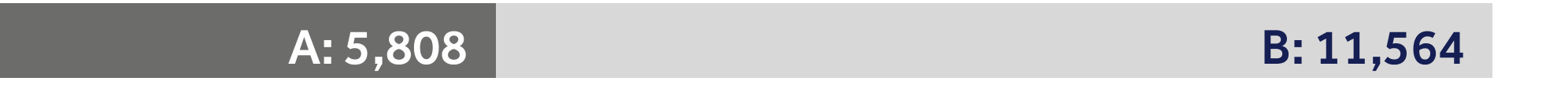 431