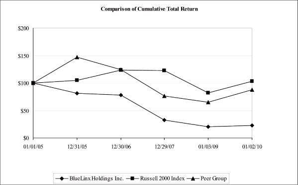 (PERFORMANCE GRAPH)
