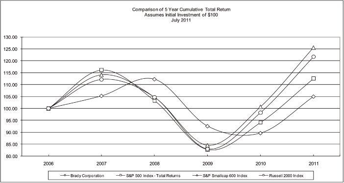 (PERFORMANCE GRAPH)