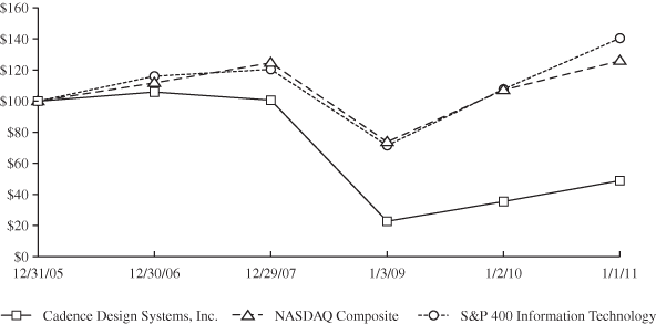 (PERFORMANCE GRAPH)