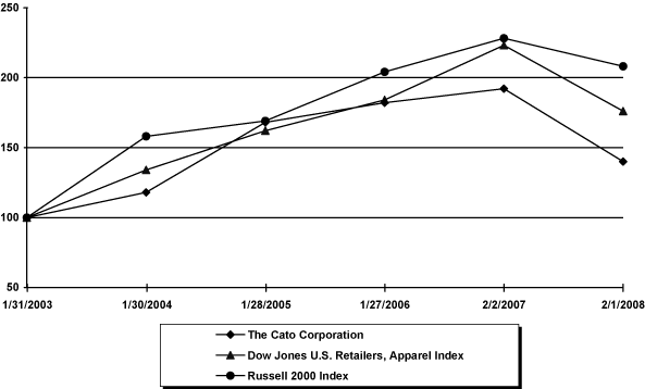 (PERFORMANCE GRAPH)