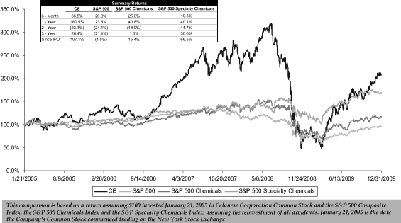 (PERFORMANCE GRAPH)