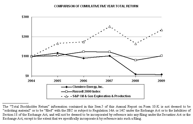 Comparison of Five Year Return