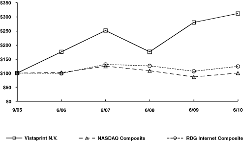 (PERFORMANCE GRAPH)