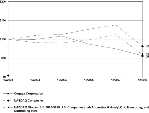 (PERFORMANCE GRAPH)