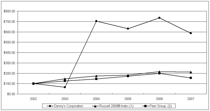 STOCKHOLDER RETURN PERFORMANCE GRAPH