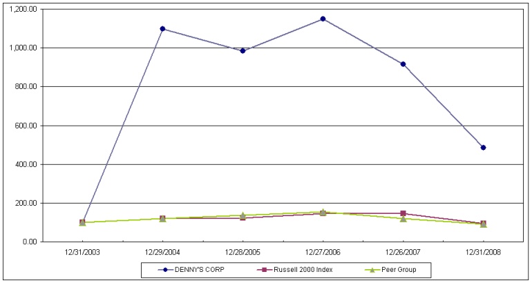 STOCKHOLDER RETURN PERFORMANCE GRAPH