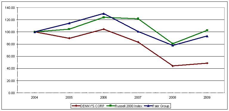 STOCKHOLDER RETURN PERFORMANCE GRAPH
