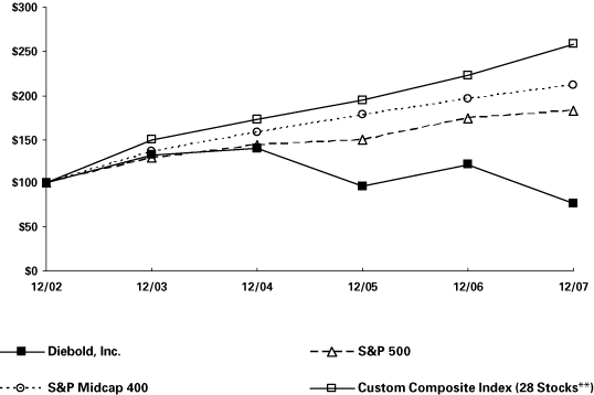 (PERFORMANCE GRAPH)