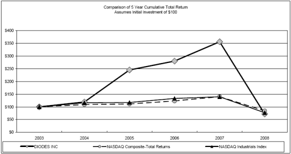 (PERFORMANCE GRAPH)