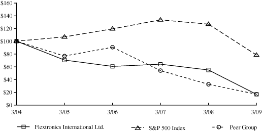 (PERFORMANCE GRAPH')