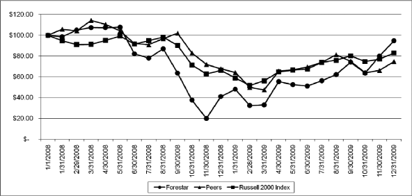 (PERFORMANCE GRAPH)