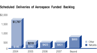 (SCHEDULED DELIVERIES BAR CHART)