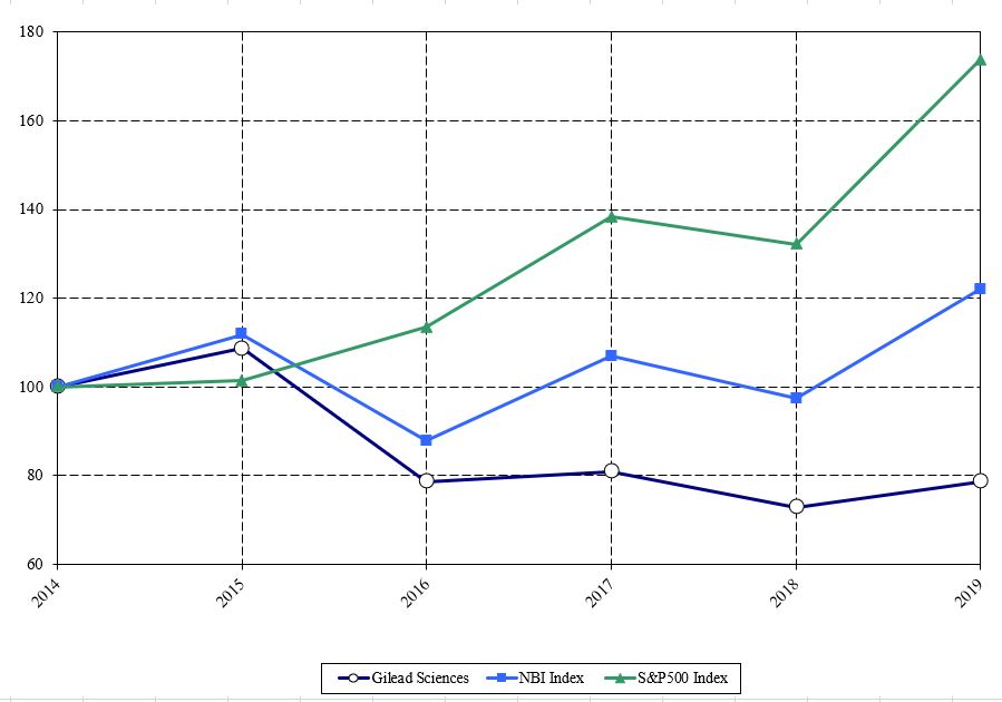 gildperformancegraph2019.jpg